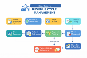 Healthcare revenue cycle management process flowchart